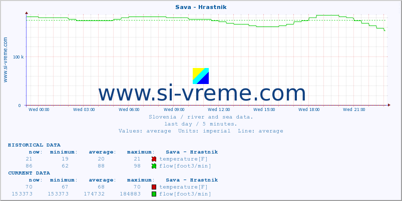  :: Sava - Hrastnik :: temperature | flow | height :: last day / 5 minutes.