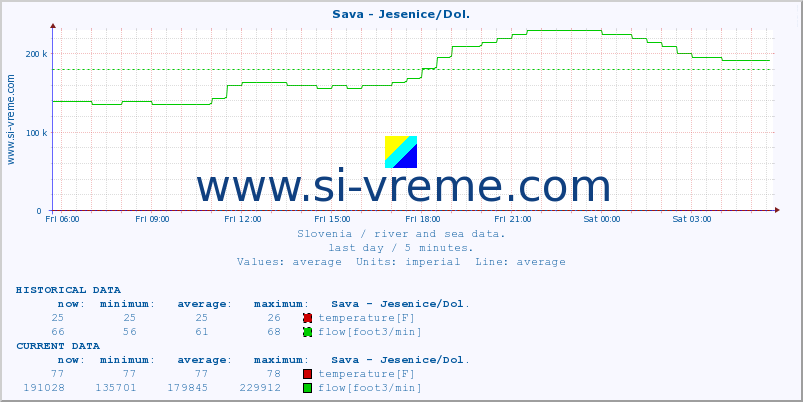  :: Sava - Jesenice/Dol. :: temperature | flow | height :: last day / 5 minutes.