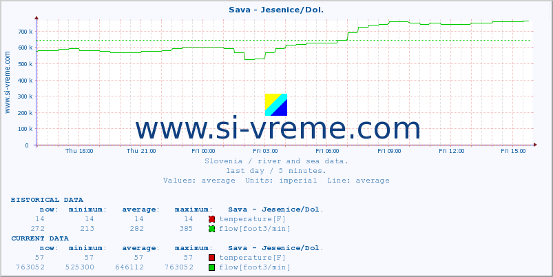  :: Sava - Jesenice/Dol. :: temperature | flow | height :: last day / 5 minutes.