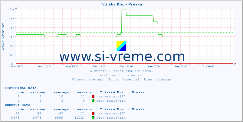  :: Tržiška Bis. - Preska :: temperature | flow | height :: last day / 5 minutes.