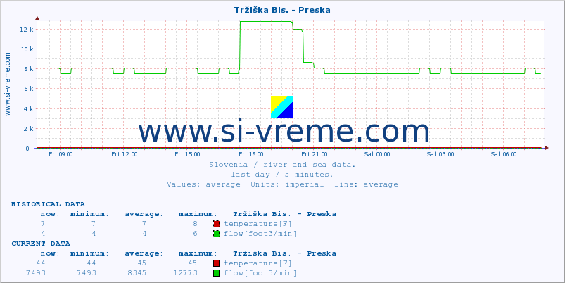  :: Tržiška Bis. - Preska :: temperature | flow | height :: last day / 5 minutes.