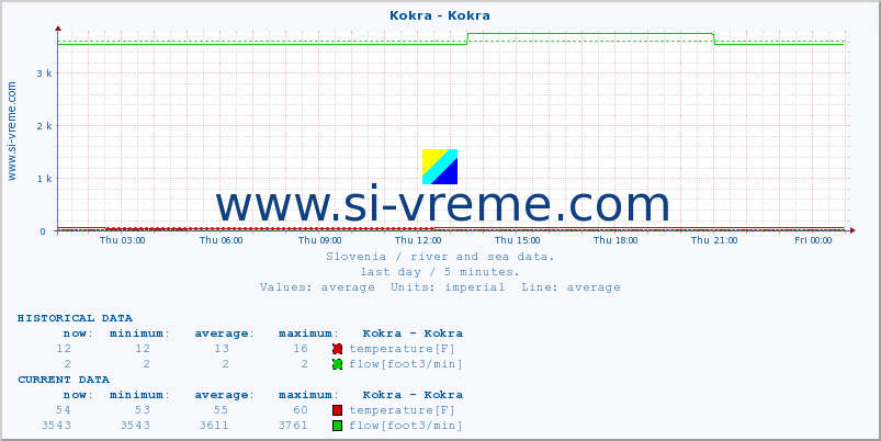  :: Kokra - Kokra :: temperature | flow | height :: last day / 5 minutes.