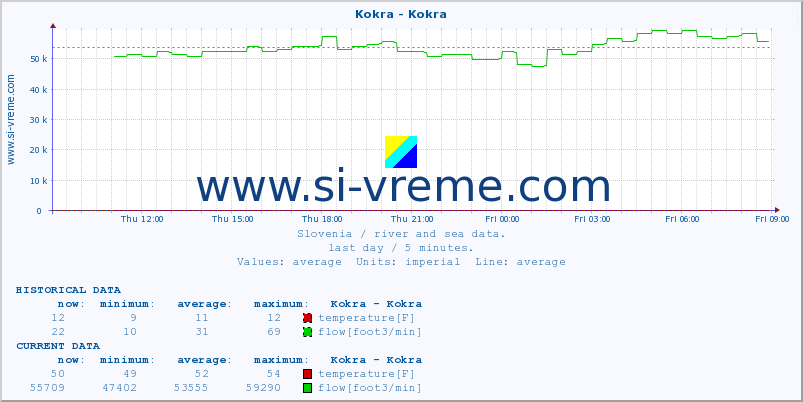  :: Kokra - Kokra :: temperature | flow | height :: last day / 5 minutes.