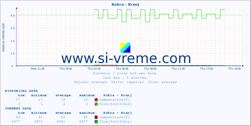  :: Kokra - Kranj :: temperature | flow | height :: last day / 5 minutes.