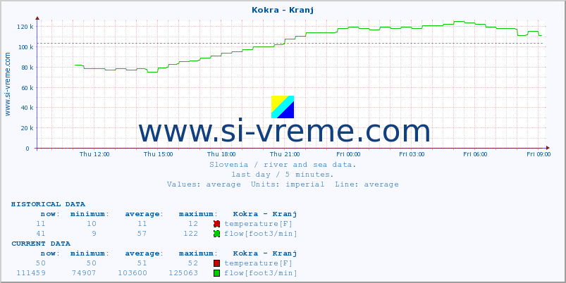  :: Kokra - Kranj :: temperature | flow | height :: last day / 5 minutes.