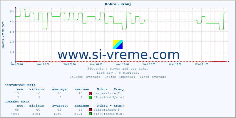  :: Kokra - Kranj :: temperature | flow | height :: last day / 5 minutes.