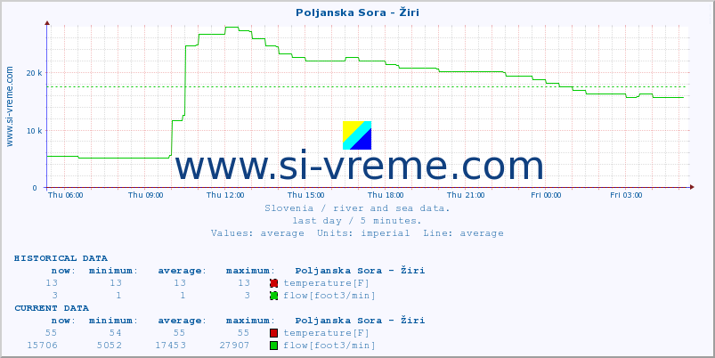  :: Poljanska Sora - Žiri :: temperature | flow | height :: last day / 5 minutes.