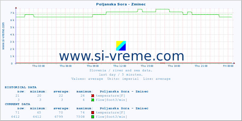  :: Poljanska Sora - Zminec :: temperature | flow | height :: last day / 5 minutes.