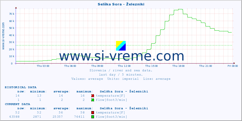  :: Selška Sora - Železniki :: temperature | flow | height :: last day / 5 minutes.