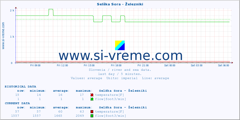  :: Selška Sora - Železniki :: temperature | flow | height :: last day / 5 minutes.