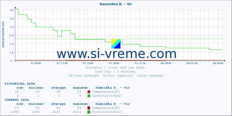  :: Kamniška B. - Vir :: temperature | flow | height :: last day / 5 minutes.