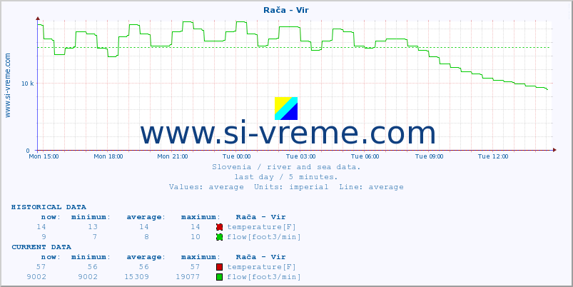  :: Rača - Vir :: temperature | flow | height :: last day / 5 minutes.