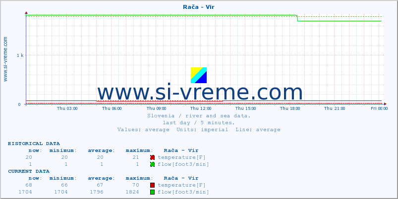  :: Rača - Vir :: temperature | flow | height :: last day / 5 minutes.