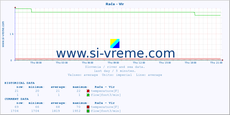  :: Rača - Vir :: temperature | flow | height :: last day / 5 minutes.