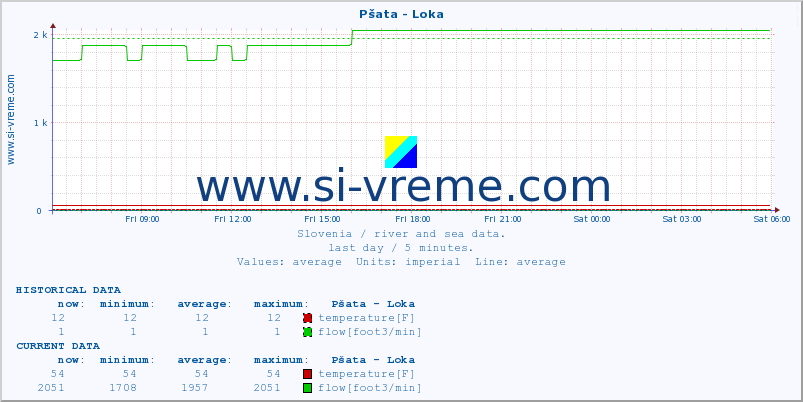  :: Pšata - Loka :: temperature | flow | height :: last day / 5 minutes.