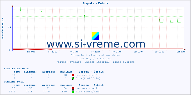  :: Sopota - Žebnik :: temperature | flow | height :: last day / 5 minutes.