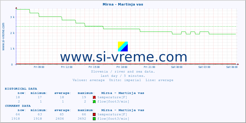  :: Mirna - Martinja vas :: temperature | flow | height :: last day / 5 minutes.