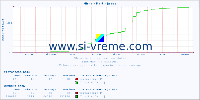  :: Mirna - Martinja vas :: temperature | flow | height :: last day / 5 minutes.