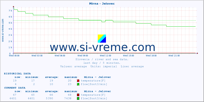  :: Mirna - Jelovec :: temperature | flow | height :: last day / 5 minutes.