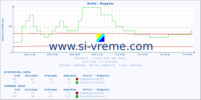  :: Sotla - Rogatec :: temperature | flow | height :: last day / 5 minutes.