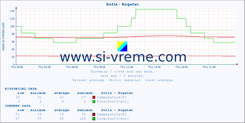  :: Sotla - Rogatec :: temperature | flow | height :: last day / 5 minutes.