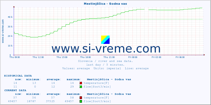  :: Mestinjščica - Sodna vas :: temperature | flow | height :: last day / 5 minutes.