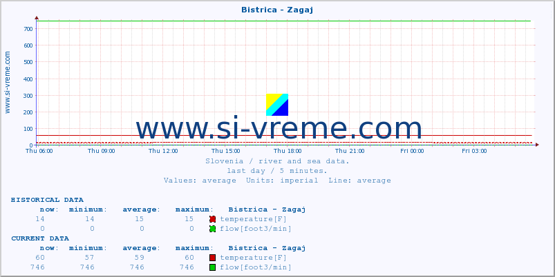  :: Bistrica - Zagaj :: temperature | flow | height :: last day / 5 minutes.