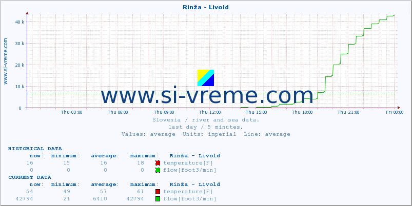  :: Rinža - Livold :: temperature | flow | height :: last day / 5 minutes.