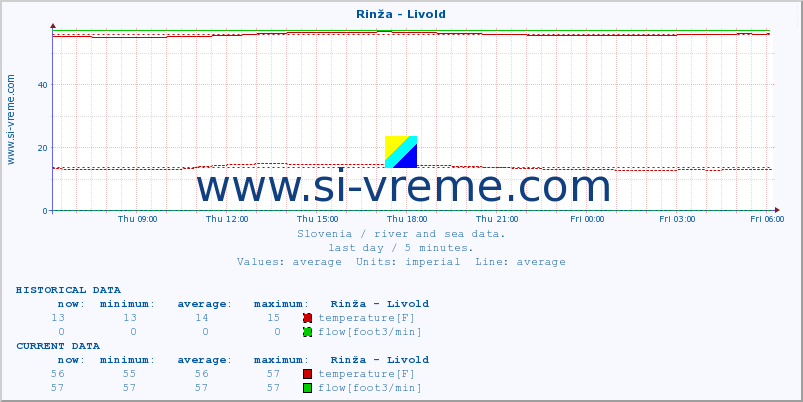  :: Rinža - Livold :: temperature | flow | height :: last day / 5 minutes.