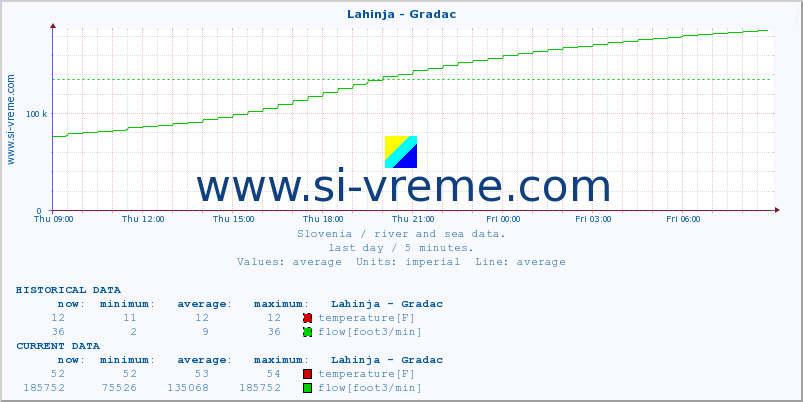  :: Lahinja - Gradac :: temperature | flow | height :: last day / 5 minutes.