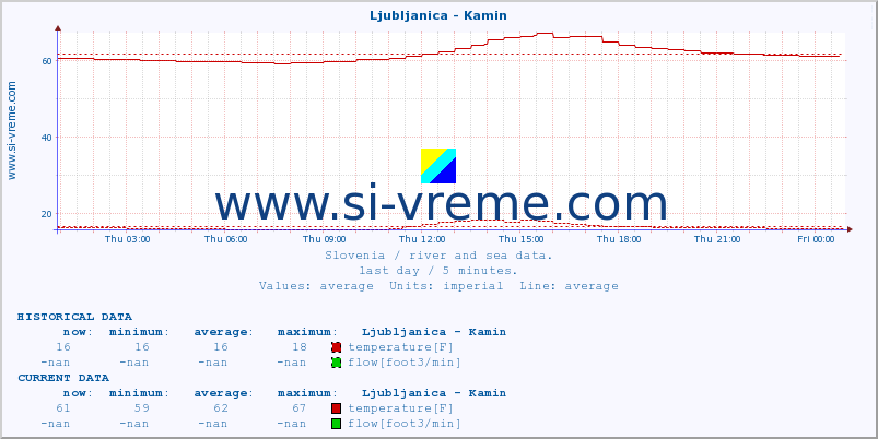  :: Ljubljanica - Kamin :: temperature | flow | height :: last day / 5 minutes.