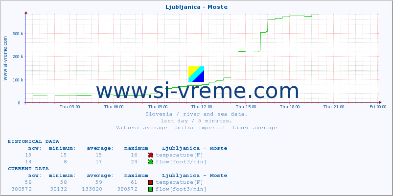  :: Ljubljanica - Moste :: temperature | flow | height :: last day / 5 minutes.