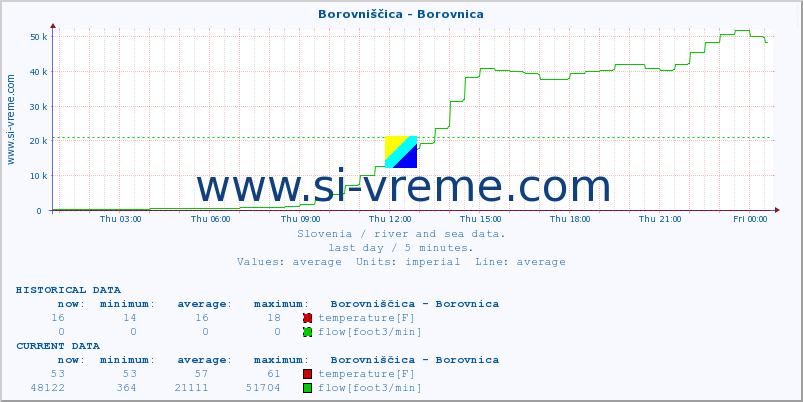  :: Borovniščica - Borovnica :: temperature | flow | height :: last day / 5 minutes.
