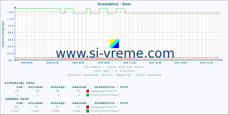  :: Gradaščica - Dvor :: temperature | flow | height :: last day / 5 minutes.