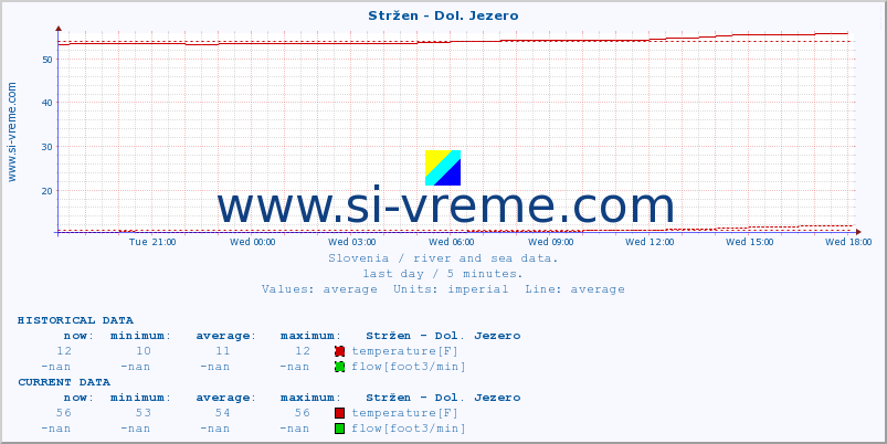  :: Stržen - Dol. Jezero :: temperature | flow | height :: last day / 5 minutes.