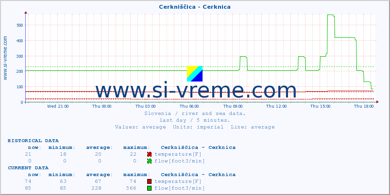  :: Cerkniščica - Cerknica :: temperature | flow | height :: last day / 5 minutes.