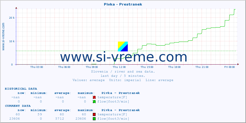  :: Pivka - Prestranek :: temperature | flow | height :: last day / 5 minutes.