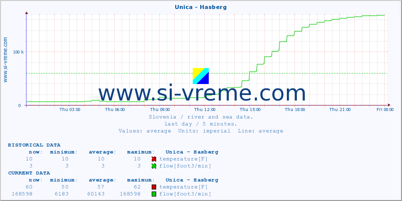  :: Unica - Hasberg :: temperature | flow | height :: last day / 5 minutes.