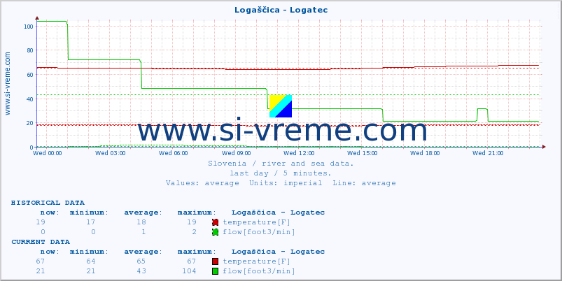  :: Logaščica - Logatec :: temperature | flow | height :: last day / 5 minutes.