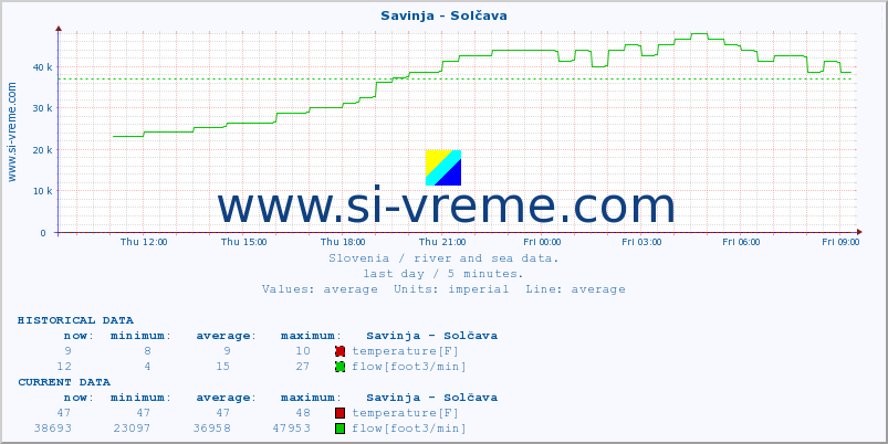  :: Savinja - Solčava :: temperature | flow | height :: last day / 5 minutes.