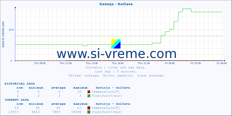  :: Savinja - Solčava :: temperature | flow | height :: last day / 5 minutes.