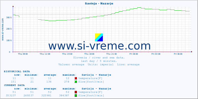  :: Savinja - Nazarje :: temperature | flow | height :: last day / 5 minutes.