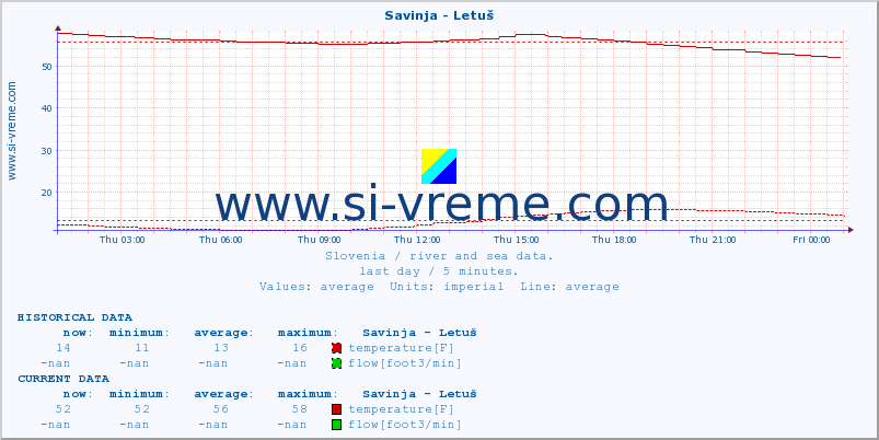  :: Savinja - Letuš :: temperature | flow | height :: last day / 5 minutes.