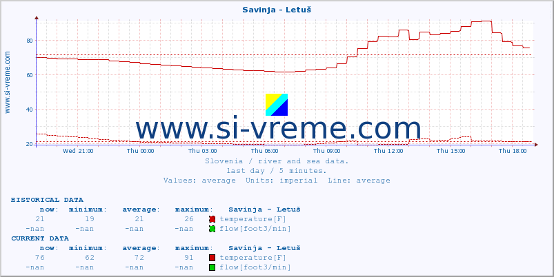  :: Savinja - Letuš :: temperature | flow | height :: last day / 5 minutes.