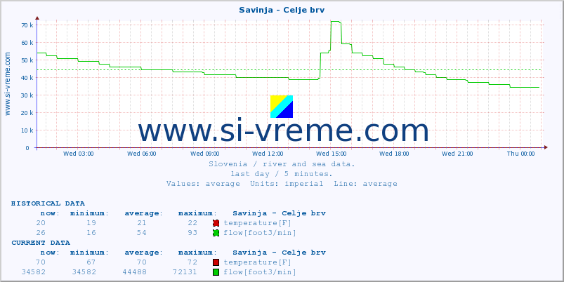  :: Savinja - Celje brv :: temperature | flow | height :: last day / 5 minutes.