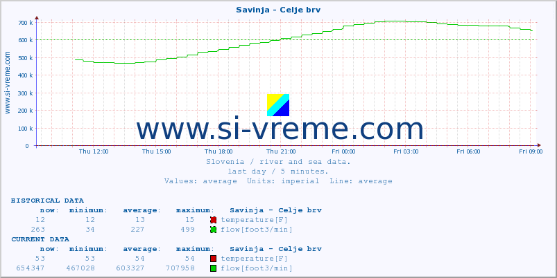  :: Savinja - Celje brv :: temperature | flow | height :: last day / 5 minutes.