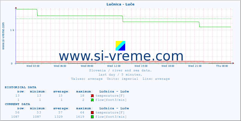  :: Lučnica - Luče :: temperature | flow | height :: last day / 5 minutes.