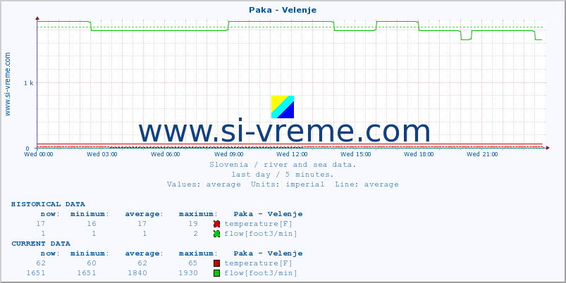  :: Paka - Velenje :: temperature | flow | height :: last day / 5 minutes.