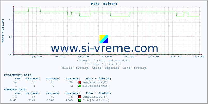  :: Paka - Šoštanj :: temperature | flow | height :: last day / 5 minutes.