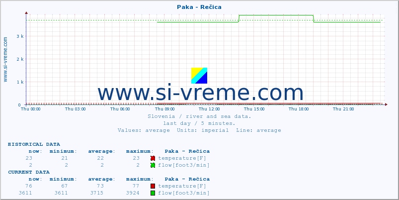  :: Paka - Rečica :: temperature | flow | height :: last day / 5 minutes.